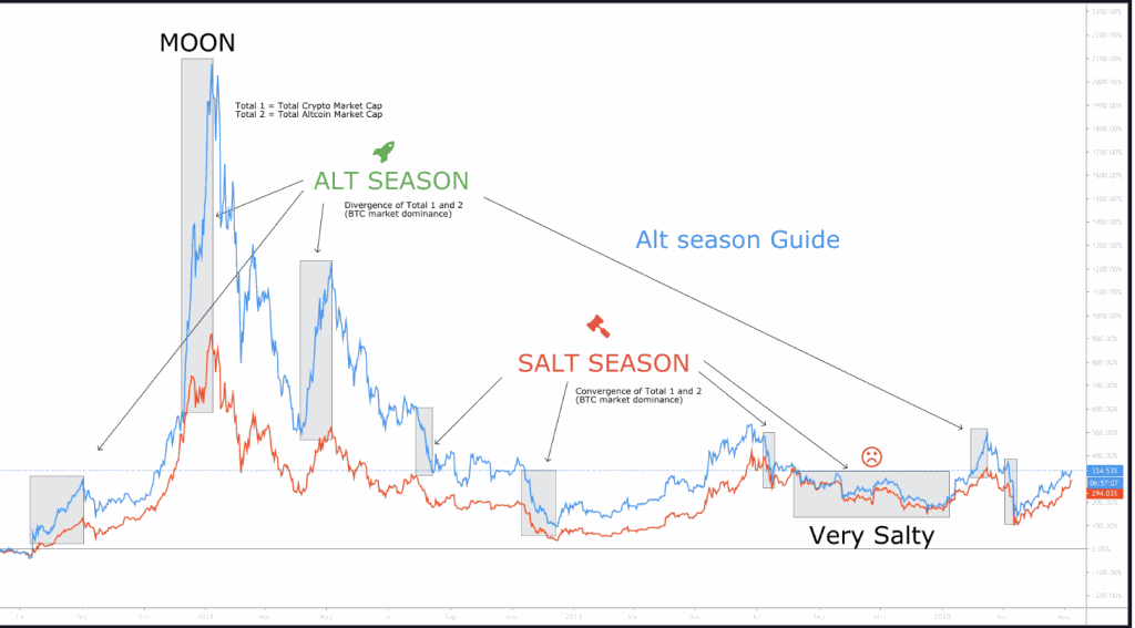 Altcoin Season