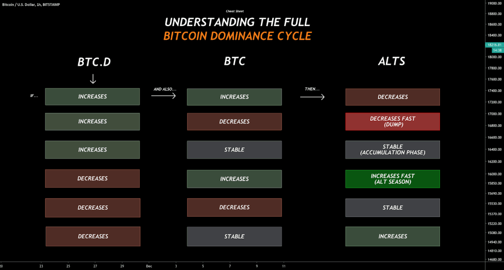 Trading Strategy with BTC Dominance